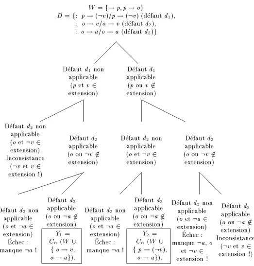 Figure 2.4 : Mecanisme de selection E  : Arbre de recherche des extensions de E