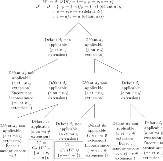 Figure 2.5 : Mecanisme de selection E  : Arbre de recherche des extensions de 	  E
