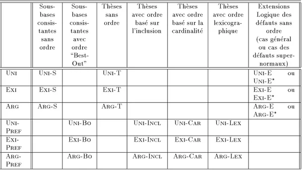 Tableau 2.4 : Les relations d'inference non-monotone de la classe 1 notees p-m
