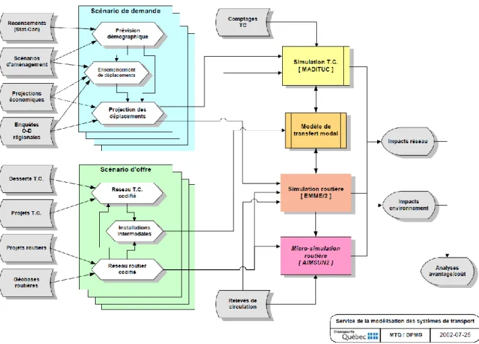 Figure 2-1 : Schéma du processus prévisionnel de la demande au Québec (PB Consult Inc, 2002) 