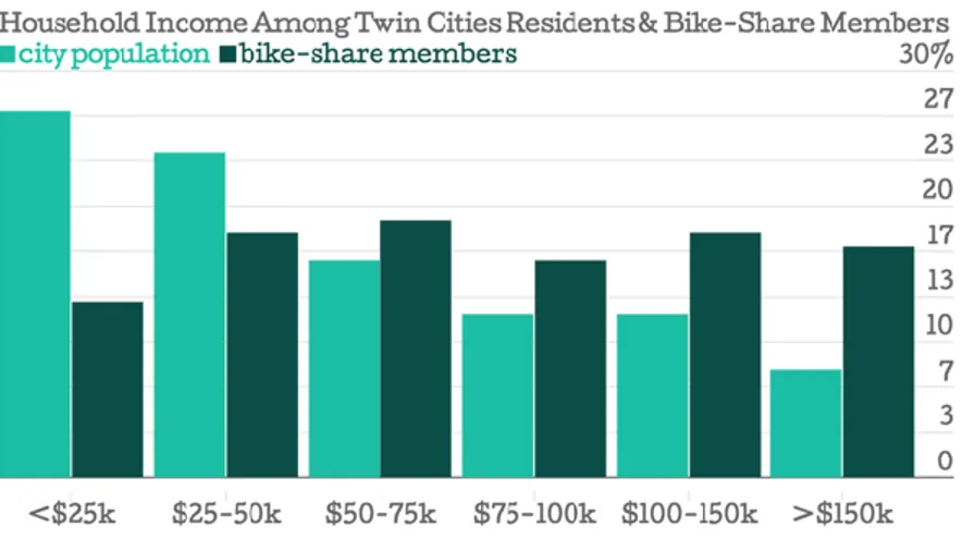 Figure 2-8 : Distribution de la population et des membres de services de vélopartage en fonction  du revenu (CityLab, 2015) 
