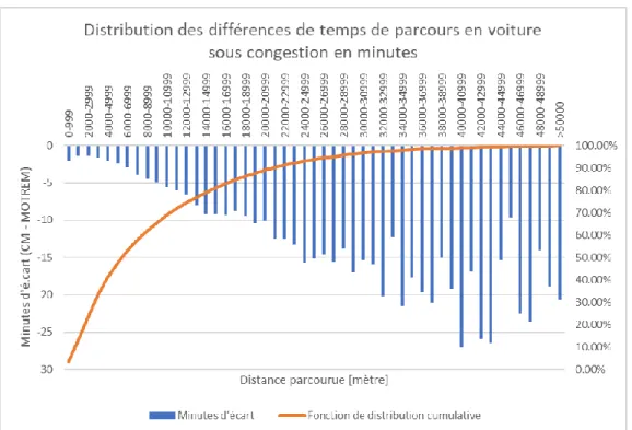 Figure 3-8 : Distribution des différences de temps de parcours Chaire-MOTREM (mins) en  fonction de la distance parcourue 