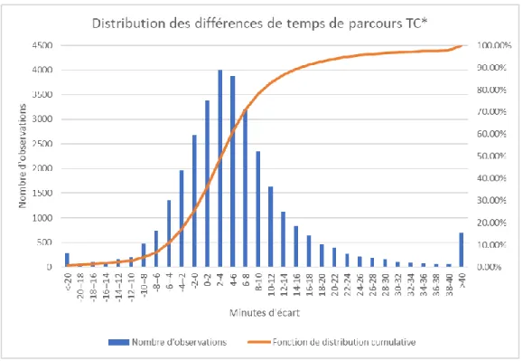Figure 3-13 : Distribution des différences de temps de parcours TC*-CM vs TC-MO 