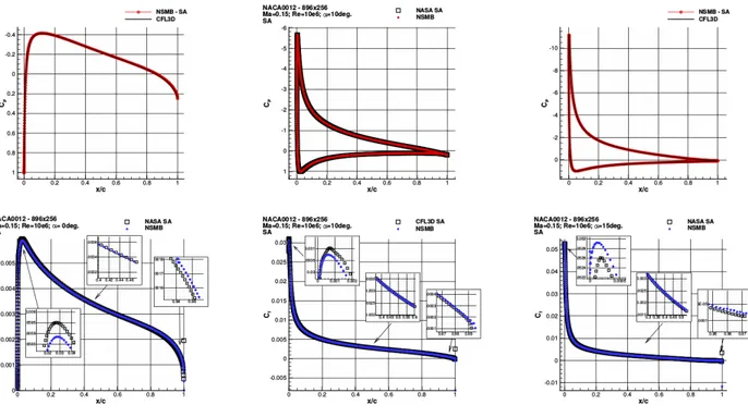 Figure 5.1 Comparaison de NSMB avec CFL3D sur profil NACA0012 en écoulement turbulent et modèle Spalart-Allmaras [Deloze, 2013]