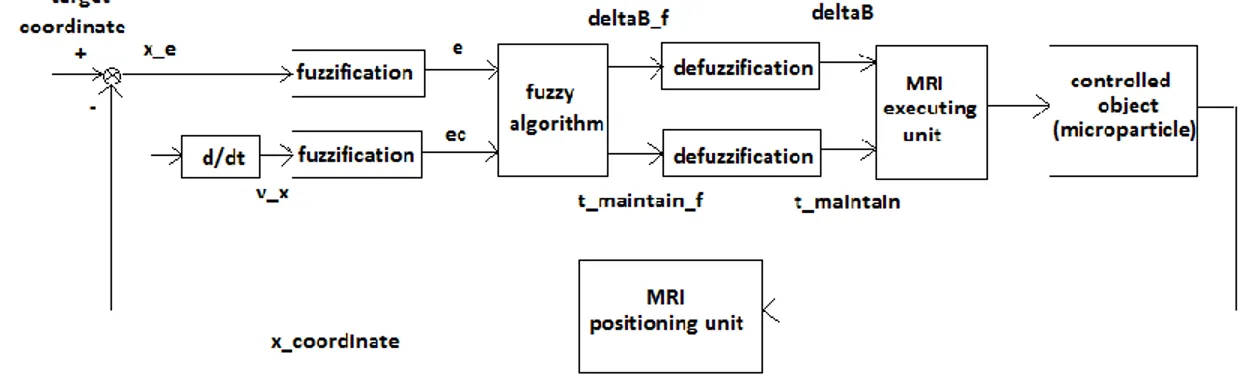 Figure  4-1  depicts  the  block  diagram  of  closed-loop  real  time  control  applying  the  SIMO  fuzzy controller