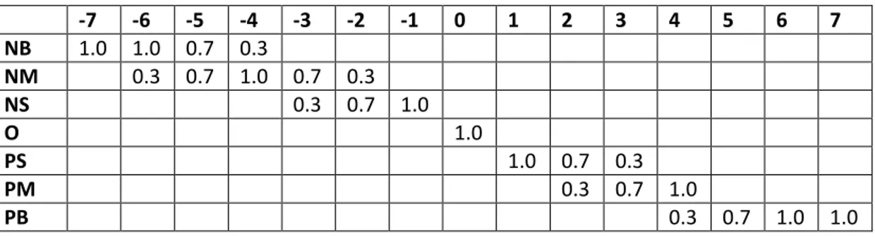 Table 4. 3 Quantized membership functions of magnetic gradient output -G  -7  -6  -5  -4  -3  -2  -1  0  1  2  3  4  5  6  7  NB  1.0  1.0  0.7  0.3    NM  0.3  0.7  1.0  0.7  0.3    NS  0.3  0.7  1.0    O  1.0    PS  1.0  0.7  0.3    PM  0.3  0.7  1.0    PB  0.3  0.7  1.0  1.0 