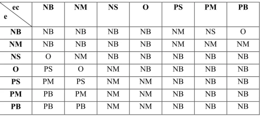 Table 4. 6 Rule sets R2 for maintaining time adjustment output  ec  e  NB  NM  NS  O  PS  PM  PB  NB  NB  NB  NB  NB  NM  NS  O  NM  NB  NB  NB  NB  NM  NM  NM  NS  O  NM  NB  NB  NB  NB  NB  O  PS  O  NM  NB  NB  NB  NB  PS  PM  PS  NM  NM  NB  NB  NB  PM  PB  PM  NM  NM  NB  NB  NB  PB  PB  PB  NM  NM  NB  NB  NB 