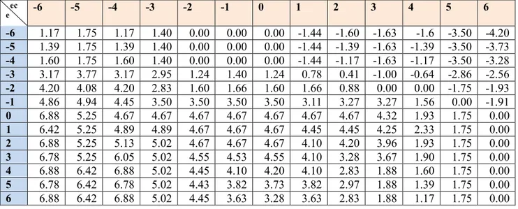 Table 4. 7 Quantized fuzzy output table for magnetic gradient 