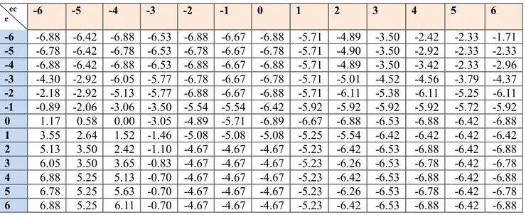 Table 4. 8 Quantized fuzzy output table for maximum gradient maintaining time adjustment  ec  e -6  -5  -4  -3  -2  -1  0  1  2  3  4  5  6  -6  -6.88  -6.42  -6.88  -6.53  -6.88  -6.67  -6.88  -5.71  -4.89  -3.50  -2.42  -2.33  -1.71  -5  -6.78  -6.42  -6.78  -6.53  -6.78  -6.67  -6.78  -5.71  -4.90  -3.50  -2.92  -2.33  -2.33  -4  -6.88  -6.42  -6.88  -6.53  -6.88  -6.67  -6.88  -5.71  -4.89  -3.50  -3.42  -2.33  -2.96  -3  -4.30  -2.92  -6.05  -5.77  -6.78  -6.67  -6.78  -5.71  -5.01  -4.52  -4.56  -3.79  -4.37  -2  -2.18  -2.92  -5.13  -5.77  -6.88  -6.67  -6.88  -5.71  -6.11  -5.38  -6.11  -5.25  -6.11  -1  -0.89  -2.06  -3.06  -3.50  -5.54  -5.54  -6.42  -5.92  -5.92  -5.92  -5.92  -5.72  -5.92  0  1.17  0.58  0.00  -3.05  -4.89  -5.71  -6.89  -6.67  -6.88  -6.53  -6.88  -6.42  -6.88  1  3.55  2.64  1.52  -1.46  -5.08  -5.08  -5.08  -5.25  -5.54  -6.42  -6.42  -6.42  -6.42  2  5.13  3.50  2.42  -1.10  -4.67  -4.67  -4.67  -5.23  -6.42  -6.53  -6.88  -6.42  -6.88  3  6.05  3.50  3.65  -0.83  -4.67  -4.67  -4.67  -5.23  -6.26  -6.53  -6.78  -6.42  -6.78  4  6.88  5.25  5.13  -0.70  -4.67  -4.67  -4.67  -5.23  -6.42  -6.53  -6.88  -6.42  -6.88  5  6.78  5.25  5.63  -0.70  -4.67  -4.67  -4.67  -5.23  -6.26  -6.53  -6.78  -6.42  -6.78  6  6.88  5.25  6.11  -0.70  -4.67  -4.67  -4.67  -5.23  -6.42  -6.53  -6.88  -6.42  -6.88 
