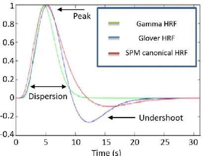 Figure 2.2: Depiction of the Gamma HRF, the Glover HRF and the SPM canonical HRF modelled  for BOLD signals, reproduced from Lu et al., (2006)