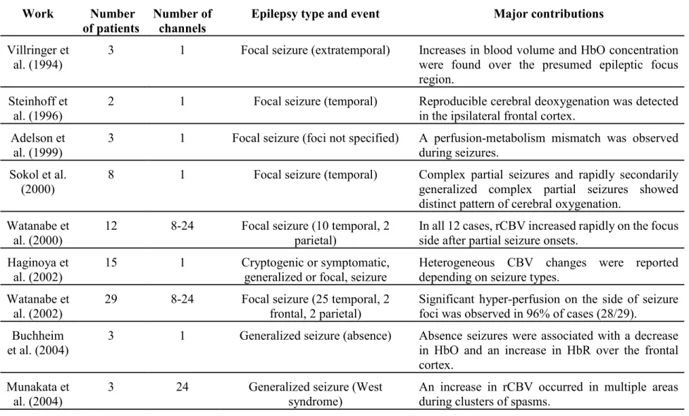Table 2.1 Summary of the literature on EEG-fNIRS in human epilepsy (Other groups) 