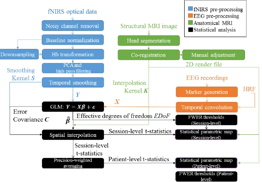 Figure 3.2 Flowchart of EEG-fNIRS data processing and statistical analysis pipeline using the nirs10 toolbox