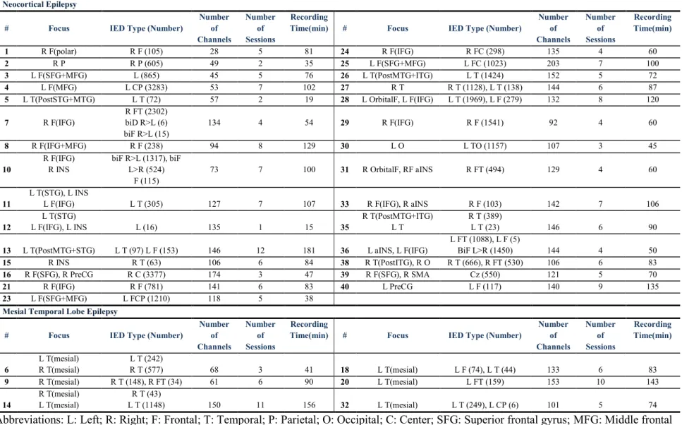 Table 4.1 Types and total numbers of IEDs identified on EEG recordings 