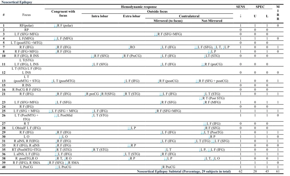 Table 4.2 Hemodynamic response regions of focal IEDs in neocortical epilepsy (HbR) 
