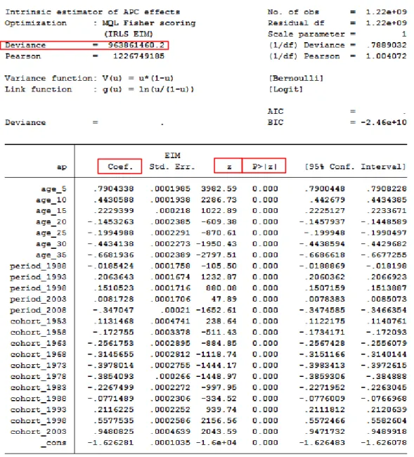 Tableau 3-3. Informations tirées du module APC_IE après modélisation 