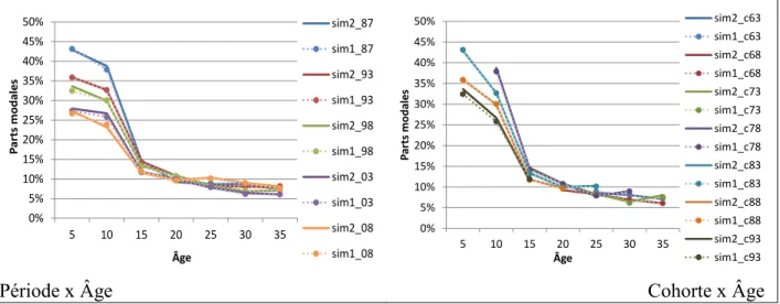 Figure 3-2. Modélisations des parts modales par simulations probabilistes (Marche) 
