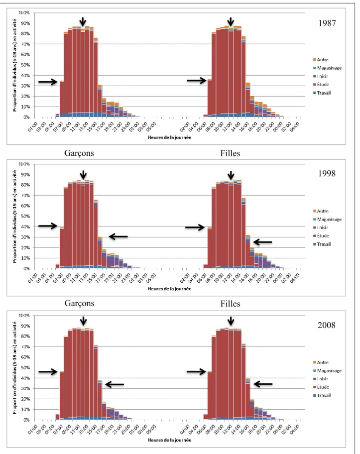 Figure 4-4. Proportion des jeunes (5-19 ans) en activité selon le sexe et le motif  1987 1998 2008 Garçons Filles Filles Garçons 