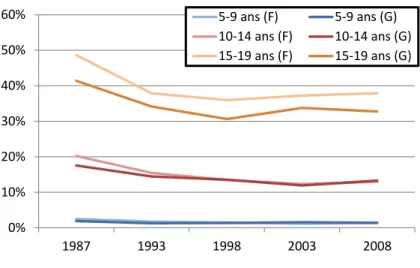 Graphique 4-9. Comparaison par sexe de l’utilisation du mode TC 