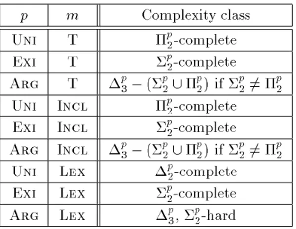 Table 3.1: Complexities in the general propositional case For each problem Q, the complexity proof is done in two steps: