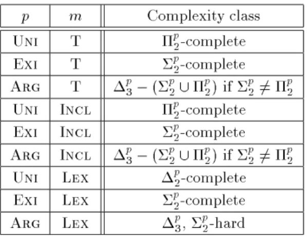 Table 3.1: Complexities in the general propositional case For each problem Q, the complexity proof is done in two steps: