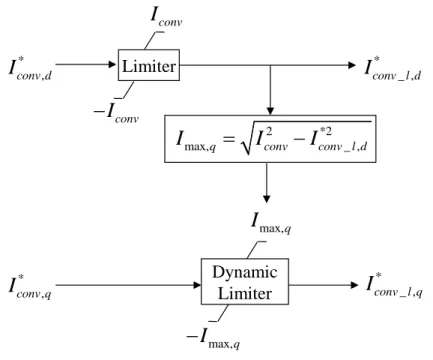 Figure 3.6: Active and reactive outer power controller 