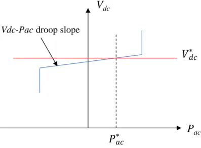 Figure 3.10 Vdc-Pac converter droop characteristic   The new dc voltage is calculated as follows: 