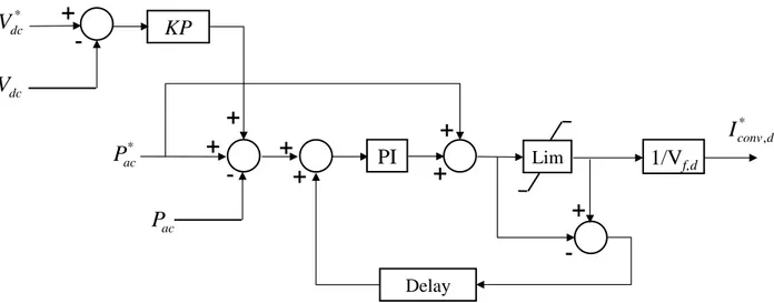 Figure 3.11: Active power controller with dc voltage droop control  (g) Frequency Droop Control –  Freq Droop_