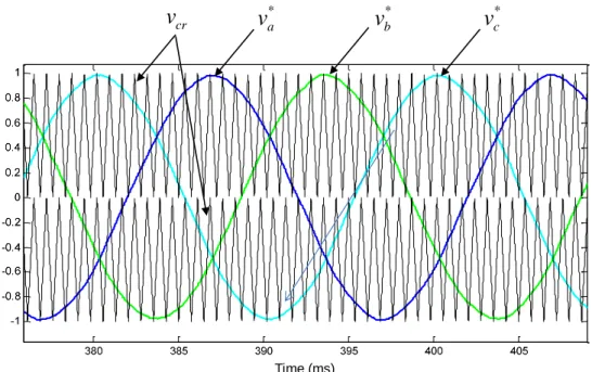 Figure 3.14: Voltage references and PWM triangular carrier waveforms for a 3L VSC 