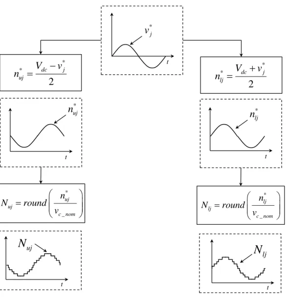 Figure 3.20: NLC modulation control block *_ujujc nomnNroundv tljN**2dcjujVvnt*ljnt*jv**2dcjljVvnt*ujn*_ljlj c nomnNroundv tujN