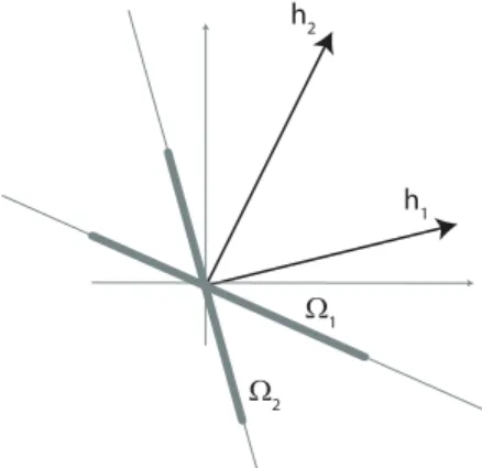 Figure 2.3 Beamforming vectors support of ZF constrained prob. for SDMA set with 2 users, K = 2, M = 2, N = 1, h 1 = (2, 1), h 2 = (1, 2)