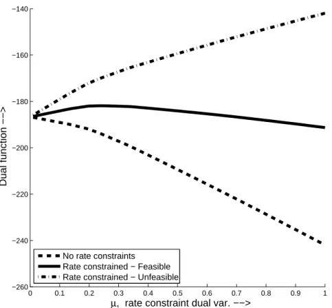 Figure 3.2 Dual Functions for Diﬀerent Rate Constraints, λ = 1.83