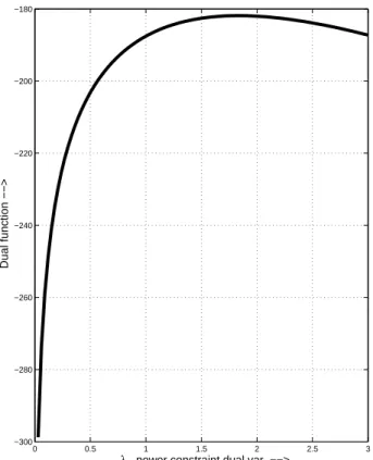Figure 3.3 Dual Function vs. λ, µ = 0.24