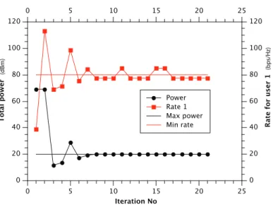 Figure 3.5 Power and rate constraints for M = 3, K = 16, N = 16, ˇ P = 20 dBm, D = 1 and ˇ