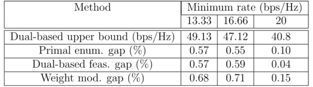 Table 3.1 Average performance gap against the dual optimal upper bound
