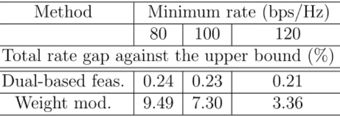 Table 3.2 Average total rate gap as a function minimum rate requirement Method Minimum rate (bps/Hz)