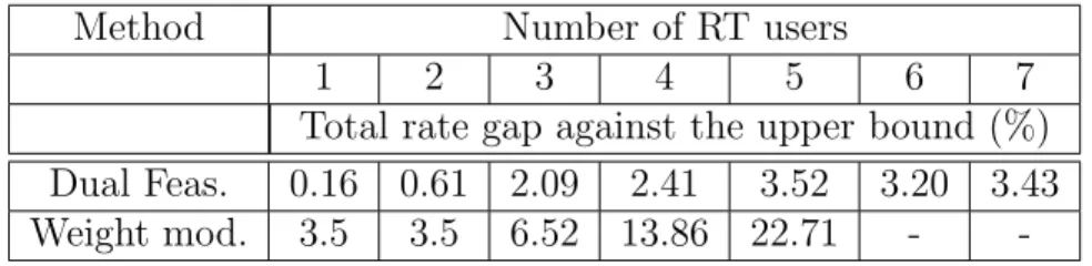 Table 3.4 Average total rate gap as a function of the number of RT users