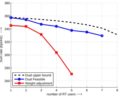 Figure 3.8 Average total rate as a function of the number of RT users.