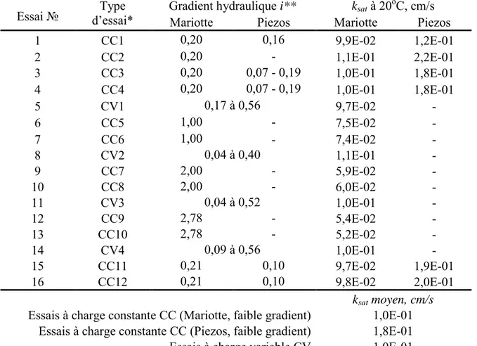Tableau  4.7 :  Résultats des mesures de la conductivité hydraulique saturée des stériles lors des 