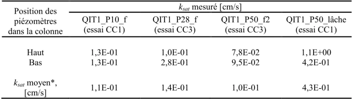 Tableau 4.9 :  Conductivité hydraulique des stériles telle que déduite des mesures piézométriques 