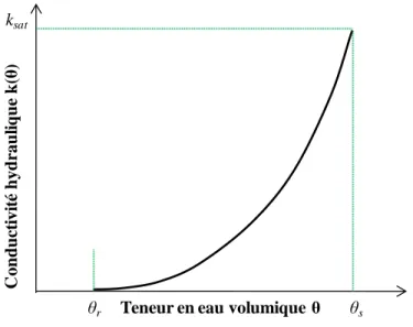 Figure  2.3 :   Schéma  général  de  la  variation  de  la  conductivité  hydraulique  non  saturée  en 