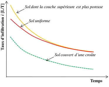 Figure 2.7 :  Régimes d’infiltration en fonction du degré de compaction de la couche superficielle 