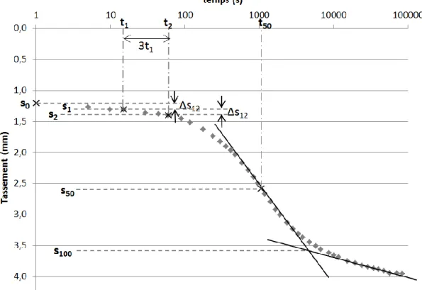 Figure 2-7 : Méthode de Casagrande appliquée à l’échantillon FP-06-01R 12,55 au palier 16 kg  (cv = 0,557 m 2 /an) 