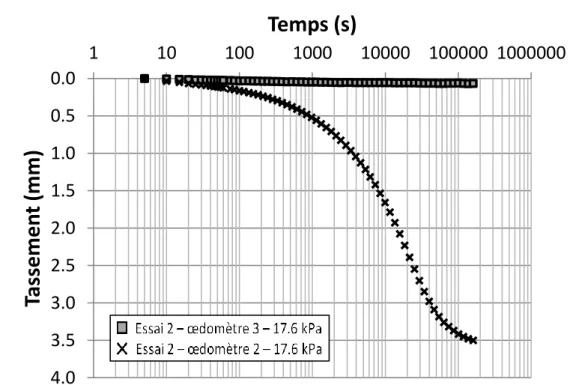 Figure 4-4 : Présence de frottements dans l’œdomètre 3 lors de l’essai  E2-03 de consolidation  d’un mélange sable-bentonite 