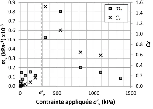 Figure 4-7 : Évolution de mv et Cx en fonction de la contrainte appliquée pour l’échantillon FP-