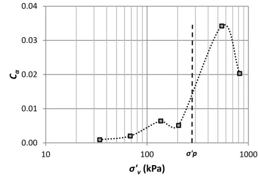 Figure 4-9 : Évolution du paramètre C α  en fonction de la contrainte appliquée pour l’échantillon 
