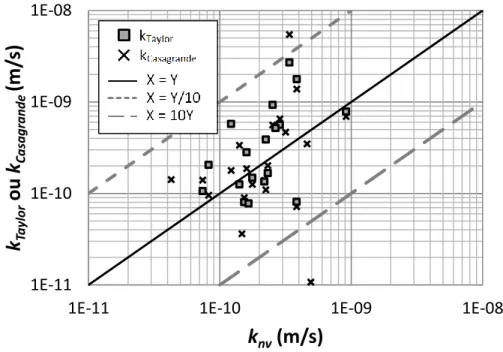Figure 4-14 : Comparaison entre k direct et indirect dans le cas des mélanges sable-bentonite 