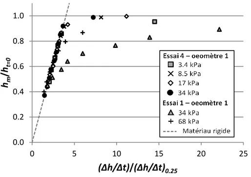Figure 4-18 : Graphique adimensionnel des vitesses pour des essais sur les mélanges (E4-O1 et 
