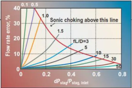 Figure 5 Error in flow rate prediction for a single pipe due to using incompressible flow  assumptions [18]  