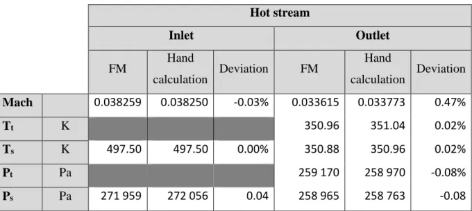 Table 4 Hot stream outputs  Hot stream  Inlet  Outlet  FM  Hand  calculation  Deviation  FM  Hand  calculation  Deviation  Mach  0.038259  0.038250  -0.03%  0.033615  0.033773  0.47%  T t K  350.96  351.04 0.02%  T s K  497.50  497.50  0.00%  350.88  350.96  0.02%  P t Pa  259 170  258 970  -0.08%  P s Pa  271 959  272 056  0.04  258 965  258 763  -0.08 