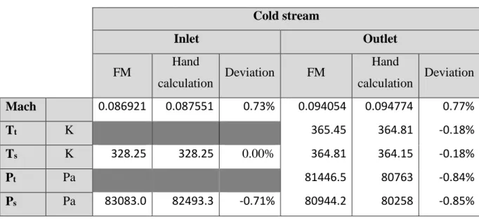 Table 5 Cold stream outputs  Cold stream  Inlet  Outlet  FM  Hand  calculation  Deviation  FM  Hand  calculation  Deviation  Mach  0.086921  0.087551  0.73%  0.094054  0.094774  0.77%  T t K  365.45  364.81 -0.18%  T s K  328.25  328.25  0.00%  364.81  364.15  -0.18%  P t Pa  81446.5  80763  -0.84%  P s Pa  83083.0  82493.3  -0.71%  80944.2  80258  -0.85% 